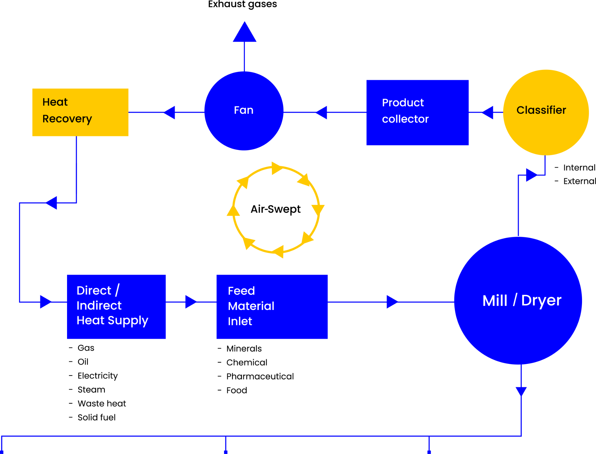 Atritor Plant Diagram